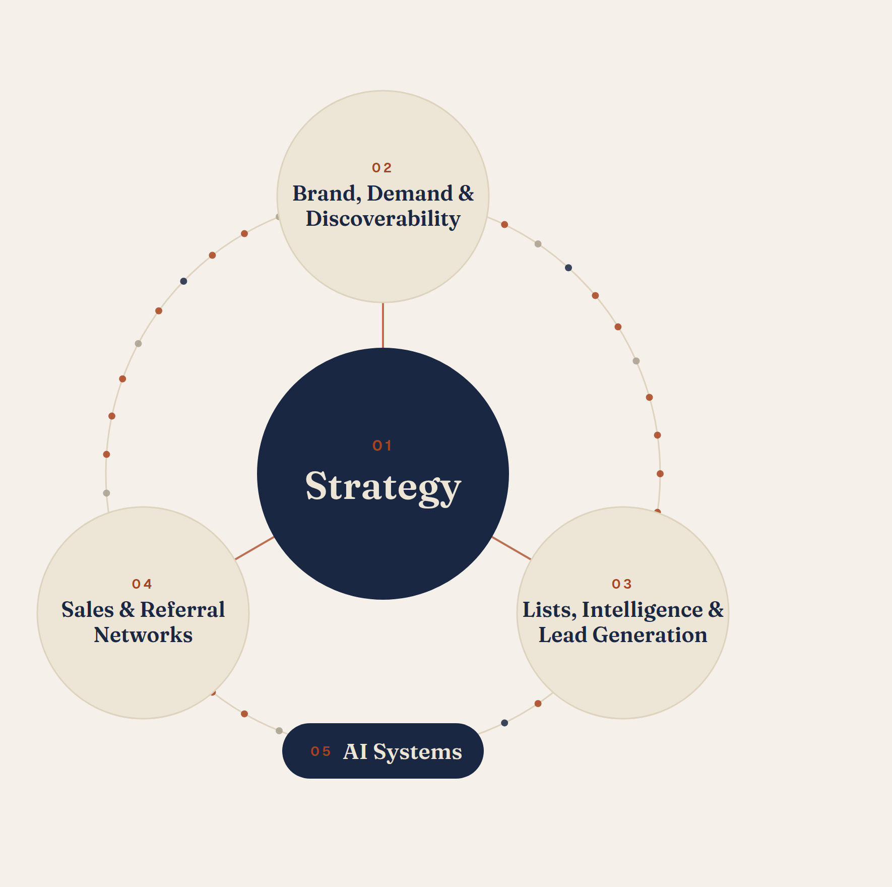 Circular diagram of the B2B Growth Ecosystem: Strategy at the center, ringed by Brand, Demand and Discoverability, Lists, Intelligence and Lead Generation, Sales and Referral Networks, and AI Systems.